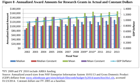 Mean and median NSF grant sizes, adjusted for inflation.  Image credit: NSF.