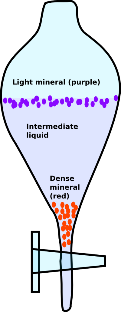 Heavy liquid separation.  Mixed dense (red) and light (purple) minerals are poured into a liquid of intermediate density and stirred.  After they come to equilibrium, the dense mineral(s) will sink, and the light mineral(s) will float.  Image credit: Bill Mitchell (CC-BY).