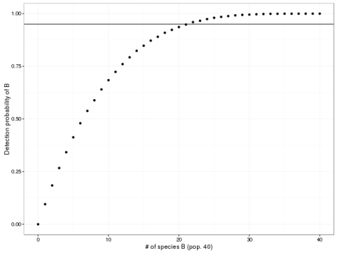 Results of the Monte Carlo simulation.  At left is all A, while at right is a population with all B.  The horizontal line is the 95% probability line.  Points above the line have a >95% chance of detecting species B.  